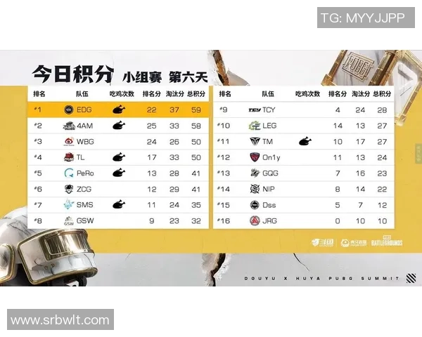 实时新闻全球挑战赛最新积分榜JDG战队以86分稳居第一名 实时新闻全球挑战赛最新积分榜JDG战队以86分稳居第一名